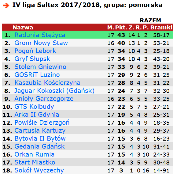 4_liga_tabela_17_kolejek.png